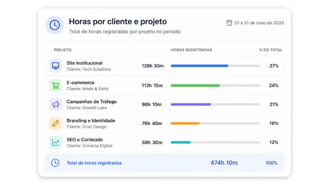 Relatório de horas por cliente e projeto no Time Doctor