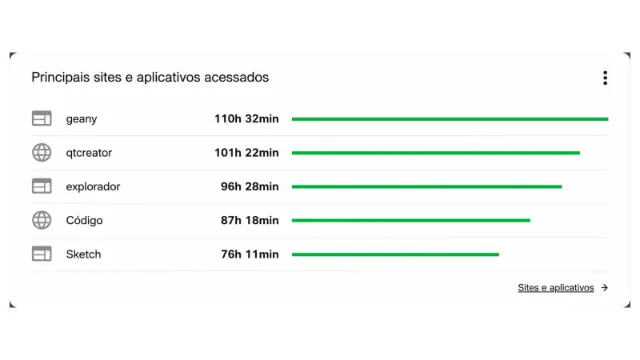 Relatório de uso de web e aplicativos no Time Doctor